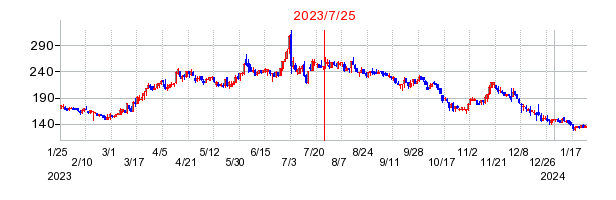 2023年7月25日 16:00前後のの株価チャート